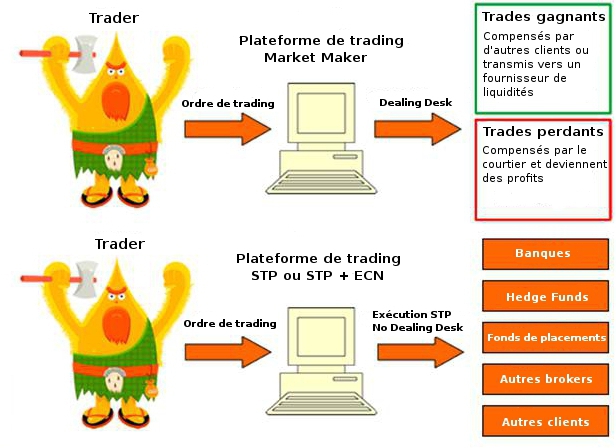 Plateformes de trading NDD ou DD