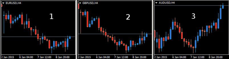 Trading des corrélations forex
