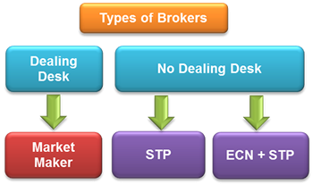 types de brokers