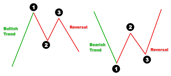 modèle graphique d'inversion 1-2-3