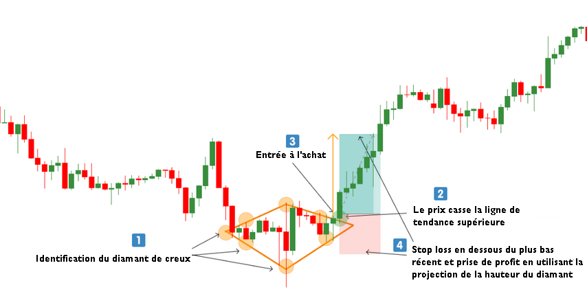 Diamant de creux - Entrée à l'achat