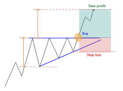 Trading triangle ascendant 1