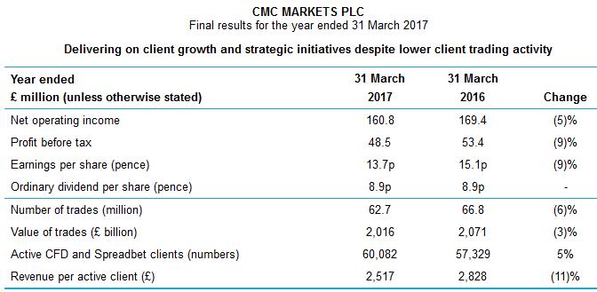 CMC-Markets-31-03-2017.PNG