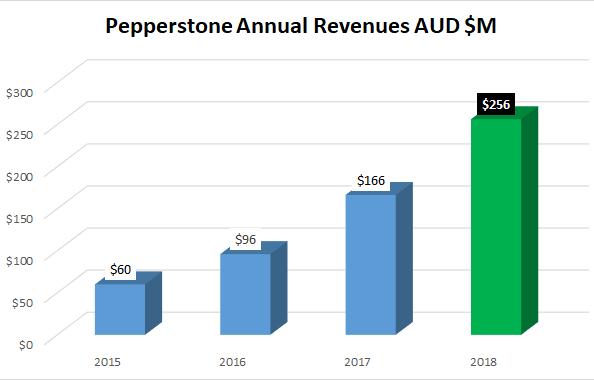 Pepperstone-revenues-2018.png