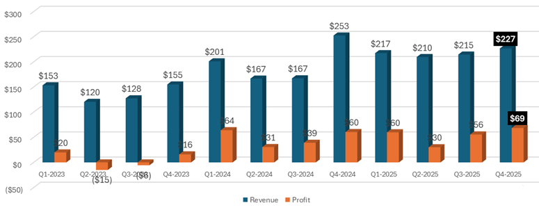 eToro-chiffre-affaires-2025.png