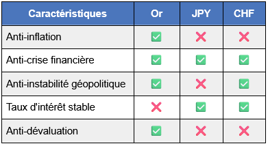 Comparaison-or-chf-jpy.png