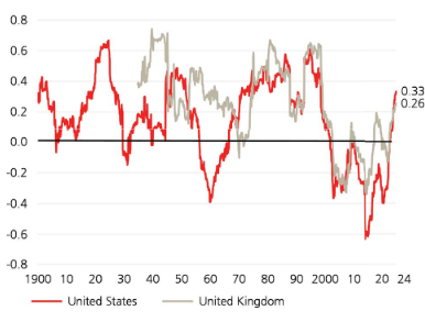 Correlations-actions-obligations-1900-2024.png