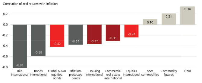 Correlations-inflation-rendements-reels-1900-2024.png