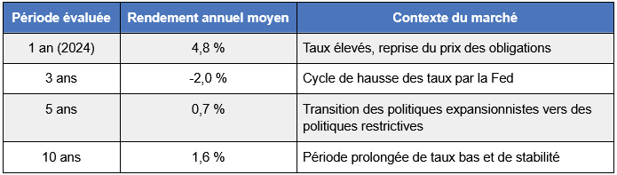 ETF-AGG-rendement-moyen.png