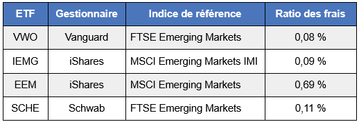 ETF-VWO-comparaison.png