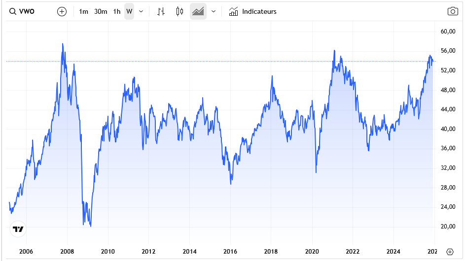 ETF-VWO-graphique.png