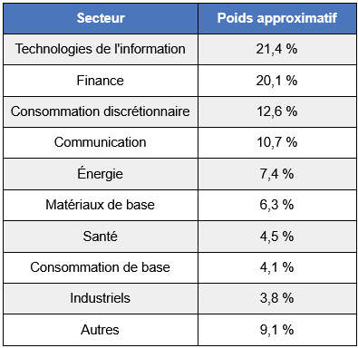 ETF-VWO-secteur.png