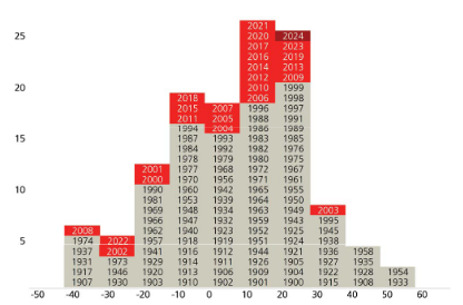 Rendements-actions-americaines-1900-2024.png