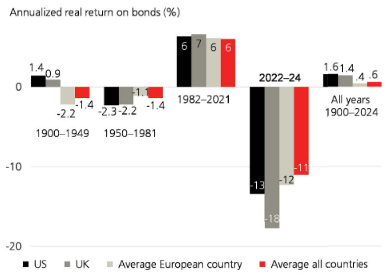 Rendements-obligations-1900-2024.png