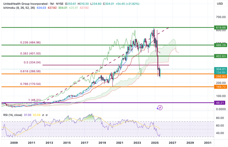 UnitedHealth-graphique.png