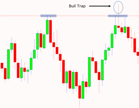 bull-trap-trading.png
