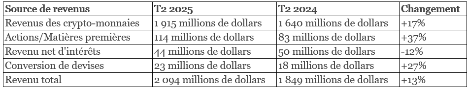 eToro-source-revenus-2025.png