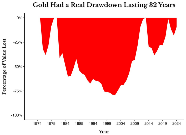 gold-drawdown.png