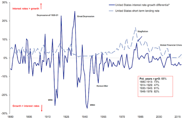 historique-croissance-taux-interet.png