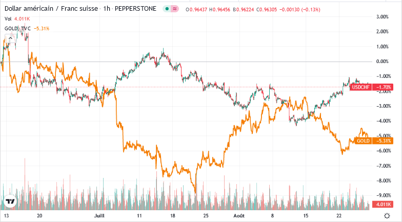 usd-chf-vs-or.png