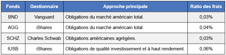 ETF-BND-comparaison.png
