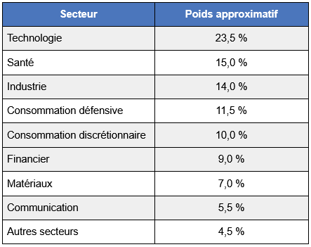ETF-QUAL-repartition-sectorielle.png