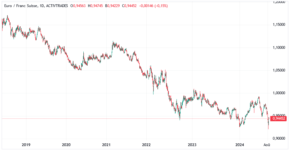 EURCHF_2024-08-09.png
