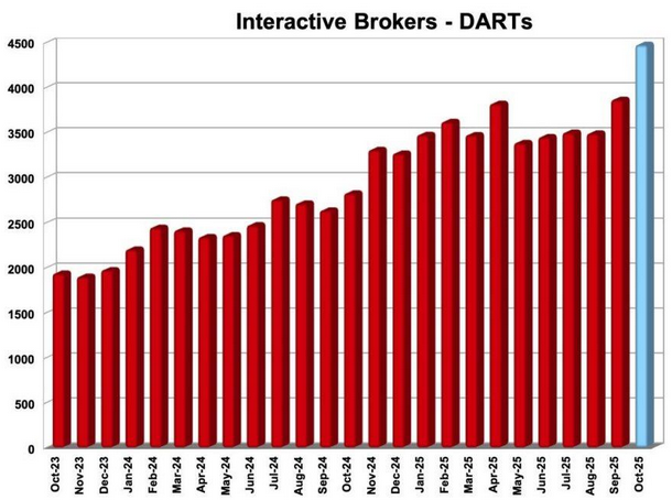IBKR-DART-10-2025.png