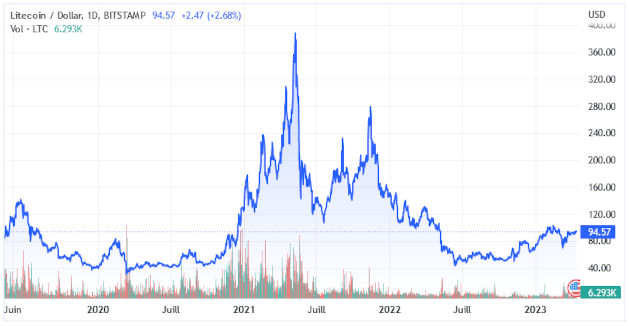 LTCUSD_2023-04-13.png