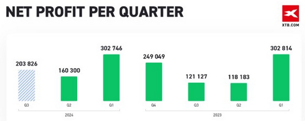 XTB-profit-T3-2024.png