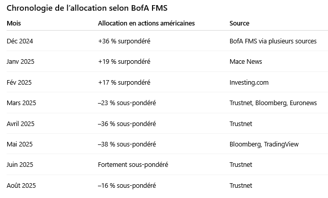 allocation-selon-BofA.png