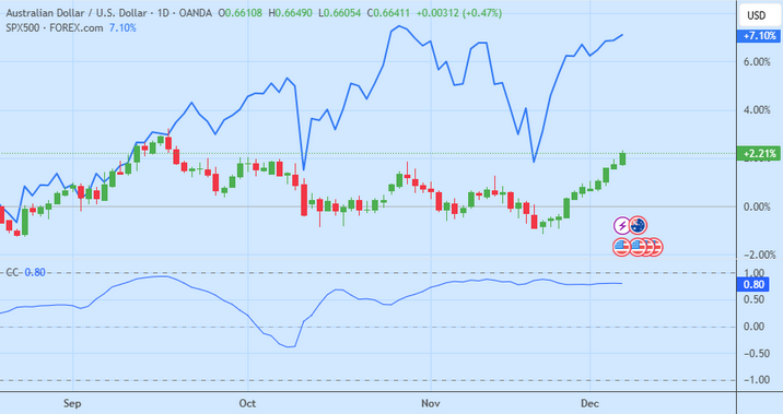 correlation-AUD-SP500.png