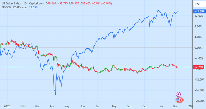 correlation-USD-SP500.png