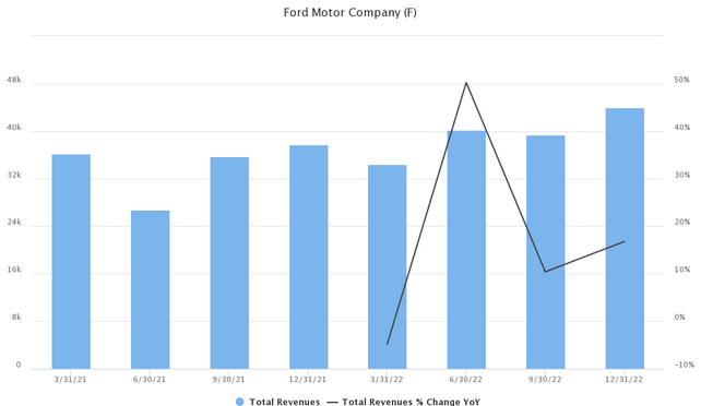 ford-revenues-2022.png