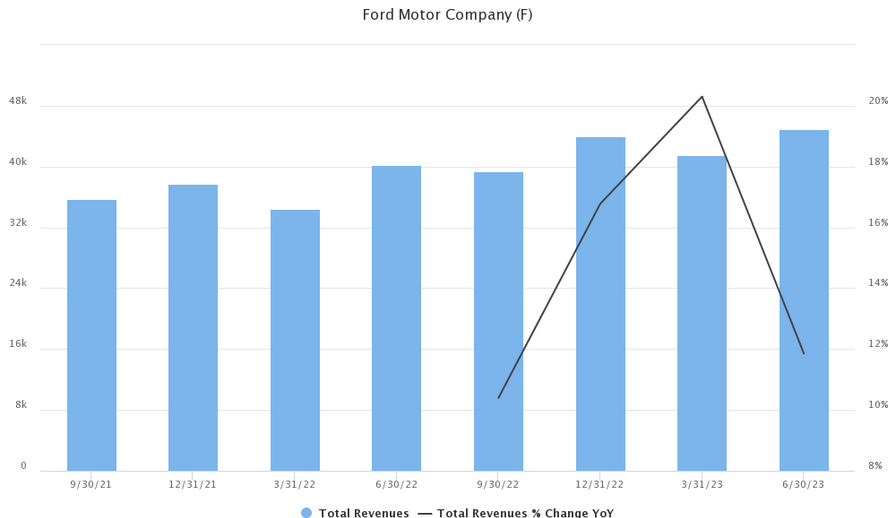 ford-revenues-t2.png