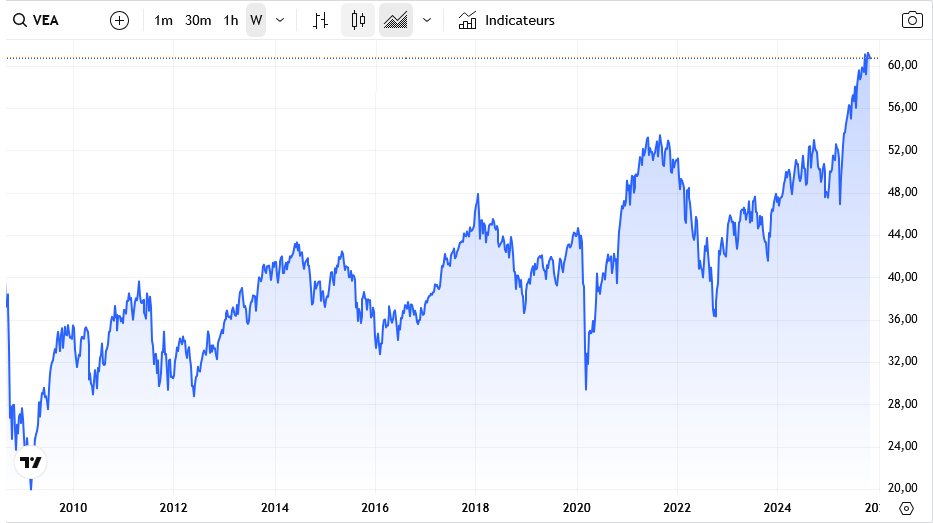 graphique-ETF-VEA.png