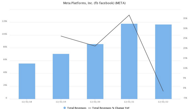 meta-platforms-revenues-12-2022.png