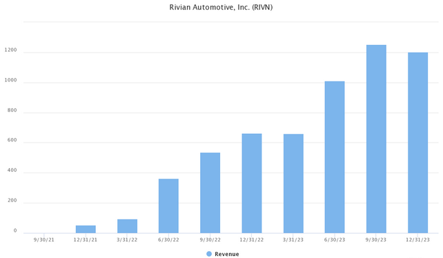 rivian-revenues-31-12-2023.png