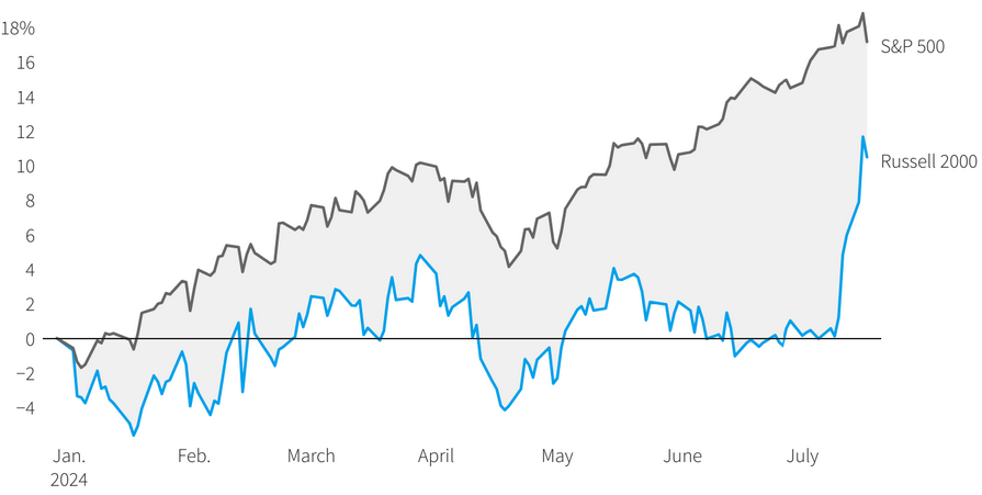 russell-2000-vs-sp500.png