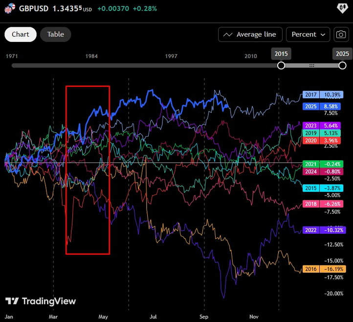 tendances-saisonnieres-GBP-USD.png