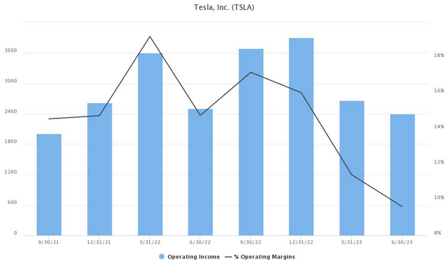 tesla-revenues-06-30-2023.png