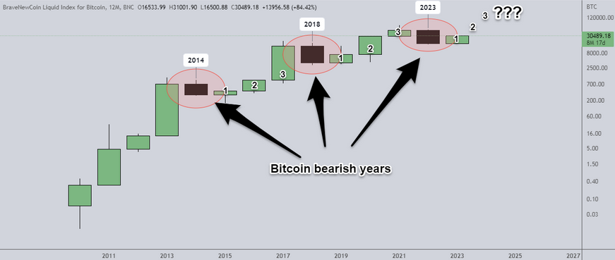 Bougies annuelles du Bitcoin : années baissières 2014, 2018 et 2022
