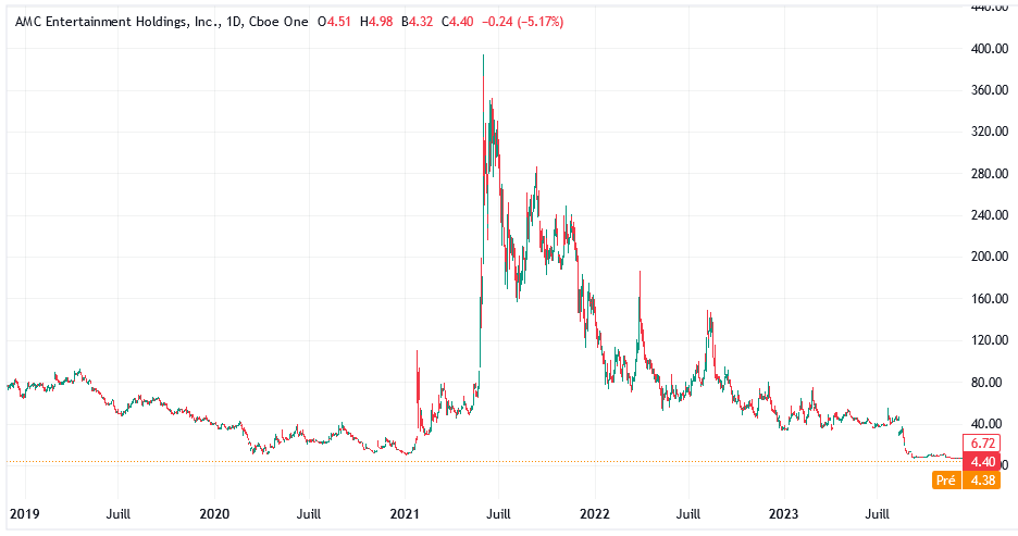 Cours de l'action AMC lors du gamma squeeze de 2021