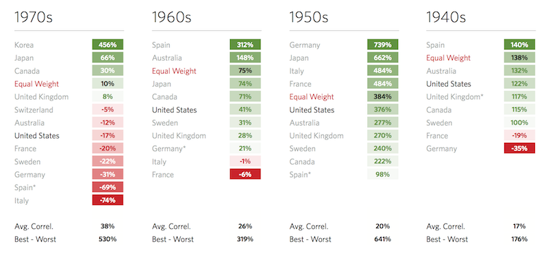 Années 1940-1970