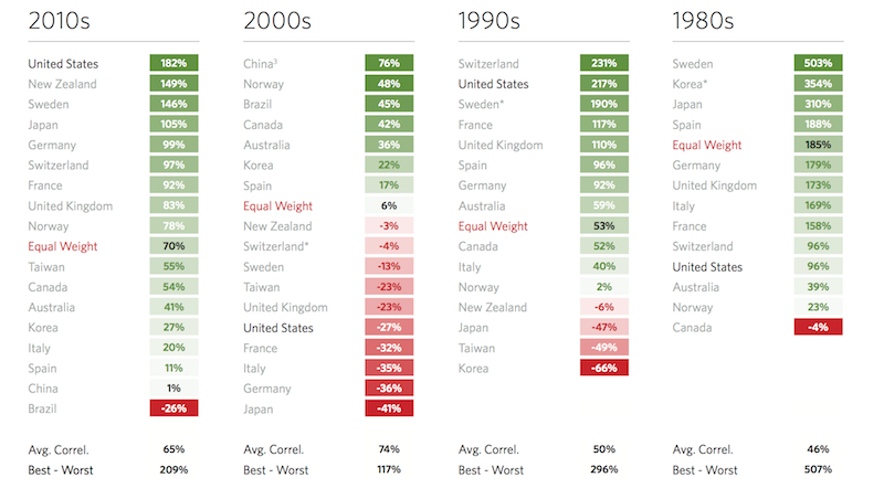 Années 1980-2010