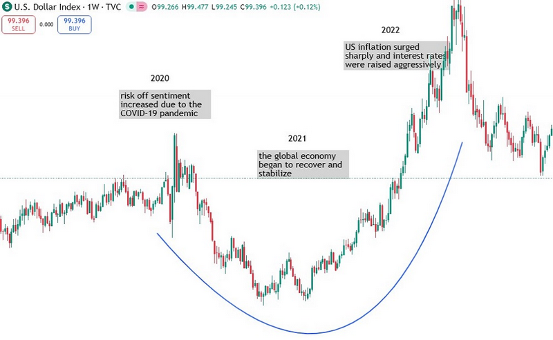 dollar américain (DXY)