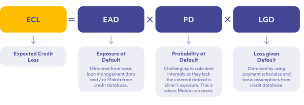 Perte de crédit attendue : ECL = EAD × PD × LGD