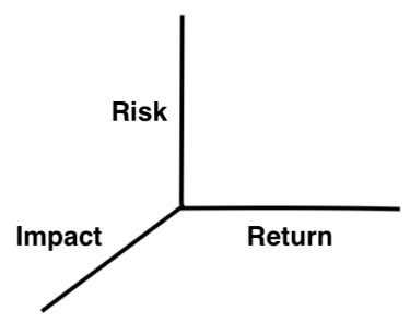 Les trois dimensions de l'investissement ESG : risque, rendement et impact