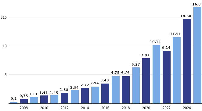 Montant en dollars investi dans les ETF