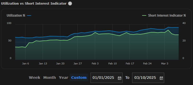 Tableau de bord Interactive Brokers Securities Lending.